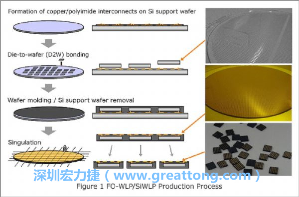 WLP為在晶圓階段即進行元件封裝，因此無常規IC的引腳、封裝體填膠等空間需求，元件尺寸可以做到晶粒大小，因此PCB設計挑戰更大。