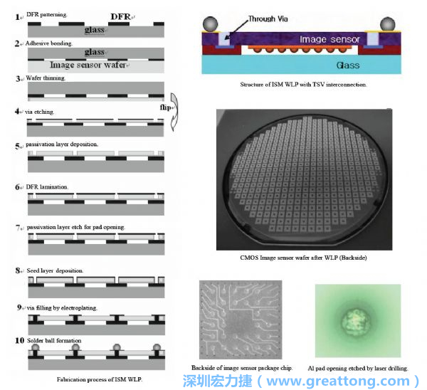 Samsung采用WLP形式制作的image sensor，直接利用晶圓級封裝大幅縮減元件尺寸，元件可做到極薄與最小占位面積。