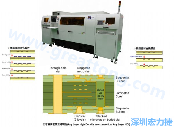 HDI&Anylayer HDI制程使用雷射鉆孔機臺。