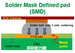 將BGA焊墊設計為SMD與NSDM的優缺點