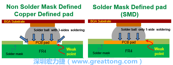 你知道什么是SMD(Solder-Mask Defined)與NSMD(Non-Solder-Mask-Defined)焊墊/焊盤設計嗎？SMD與NSMD的焊墊設計各有什么優缺點？