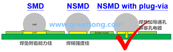 深圳宏力捷認為BGA最好的焊墊設計建議為【NSMD+plugged-via(塞孔)】，這里的via是micro-via并使用鍍銅填孔制程，所以實驗中也加入了via-in-pad并填孔的參數。