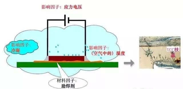 蒸汽/濕度+離子污染物（鹽類，助焊劑活性劑）=可導電的電解質+應力電壓=電化學遷移