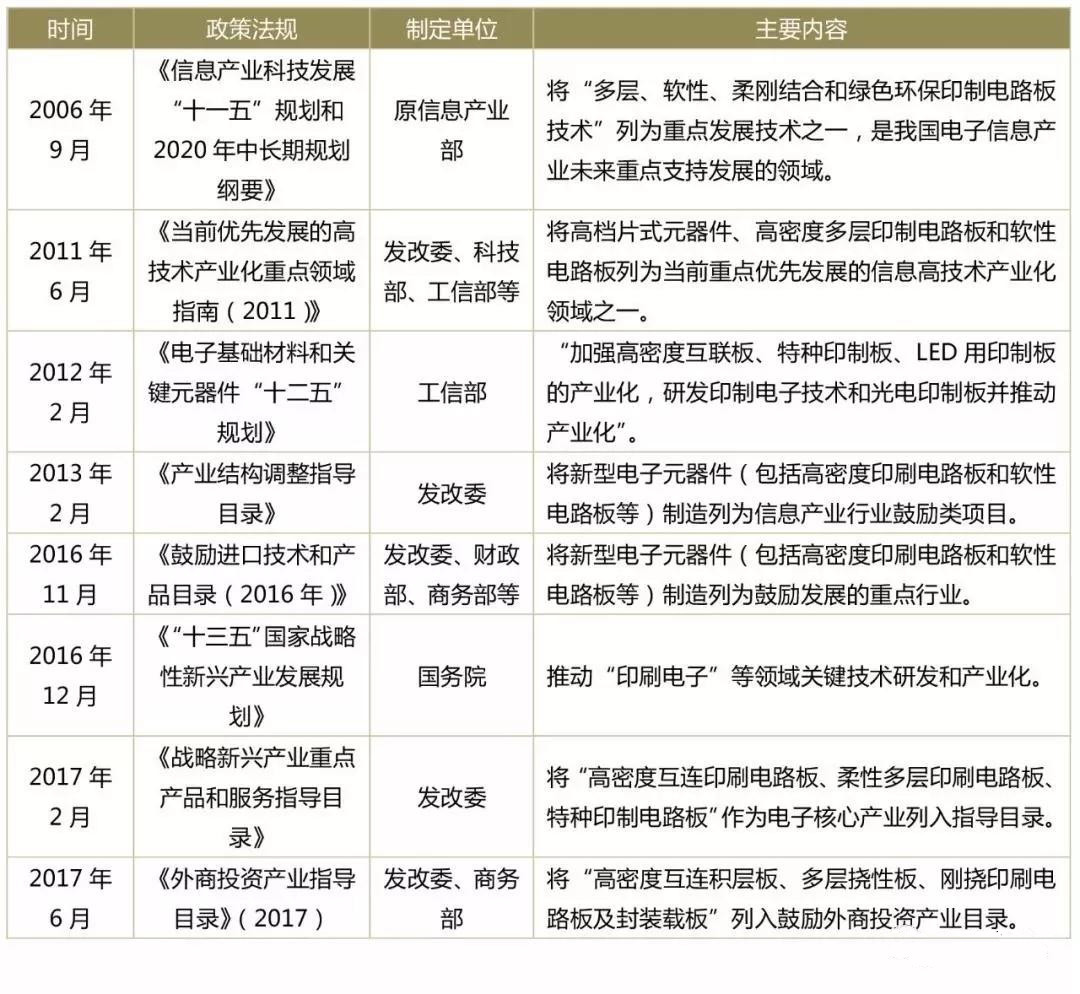  國內PCB行業政策及法律法規