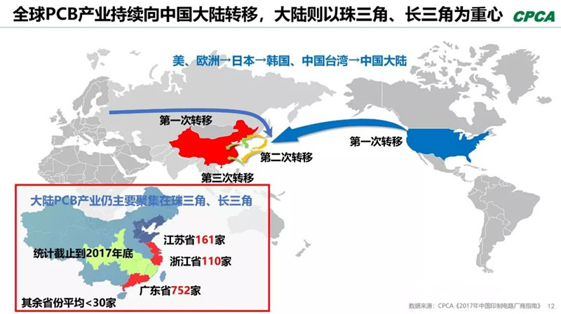 全球產業向中國轉移，本土PCB產業鏈實現崛起，打造了黃金十年。