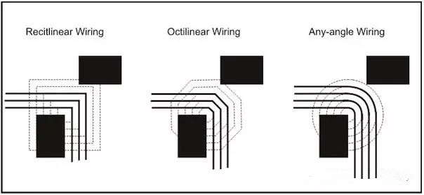 圖3：左邊和中間的圖：傳統自動布線器在緊鄰元件之間只能布3根線。右圖：任意角度布線時的空間足以在相同路徑上布4根線而不違反DRC。