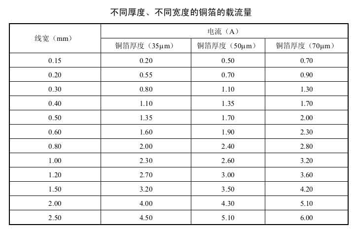 導線載流表