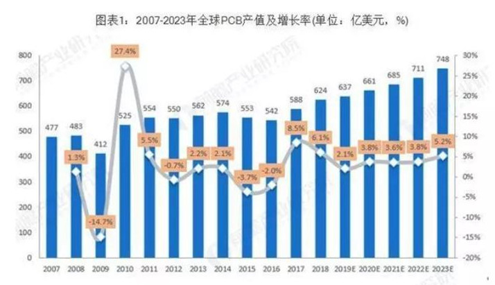 據Prismark預測，未來五年全球PCB市場將保持溫和增長，物聯網、汽車電子、工業4.0、云端服務器、存儲設備等將成為驅動PCB需求增長的新方向。