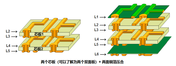 多層板內層壓合偏差的影響。以六層板為例，兩個芯板+銅箔壓合組成六層板