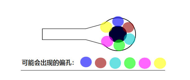 合過程中 芯板1、芯板2 壓合時可能會有 ≤0.05mm的偏差，壓合后內層孔也會出現360°無規律的偏差