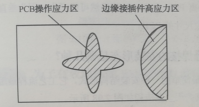 PCB的翹曲應力集中區、近接插件的安裝應力集中區