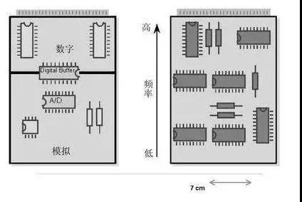 圖1（左）將數字開關動作與模擬電路隔離開，將電路的數字和模擬部分分開。 （右）高頻和低頻應盡可能分開。高頻組件應靠近電路板的連接器。