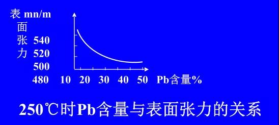 在Sn-PbPCBA焊料中增加鉛的含量，當Pb的含量達到37％時，表面張力明顯減小