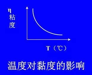 升溫可以降低黏度和表面張力