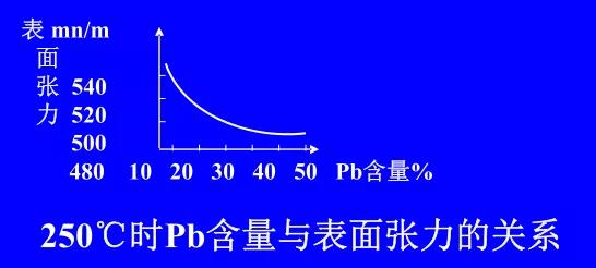 在Sn-Pb焊料中增加鉛的含量，當Pb的含量達到37％時，表面張力明顯減小。