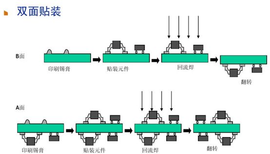 雙面SMT貼裝工藝