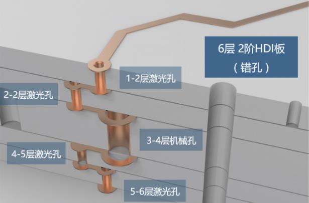 2階HDI板 兩層激光孔